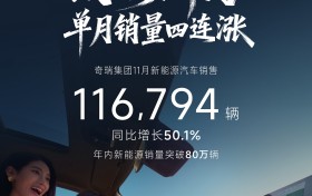环比“四连涨”！奇瑞集团前11月新能源销量突破80万辆，同比增长69.4%