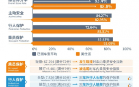 英仕派2024款品质怎么样？权威机构带你解密