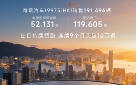 全域AI战略升维 出口11.96万辆持续领跑奇瑞集团1月销售汽车20万辆
